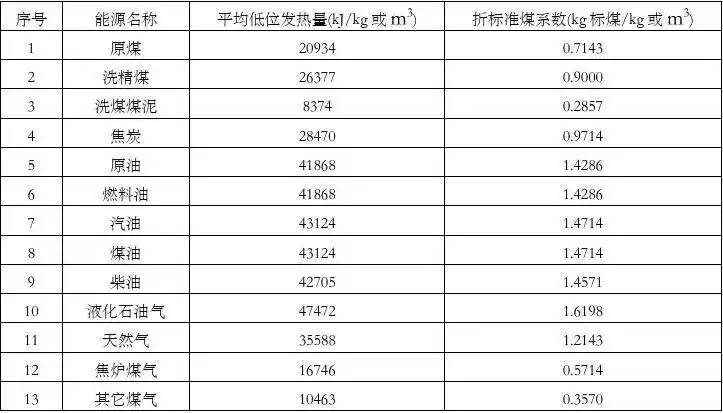 标准煤碳排放.二氧化碳排放量