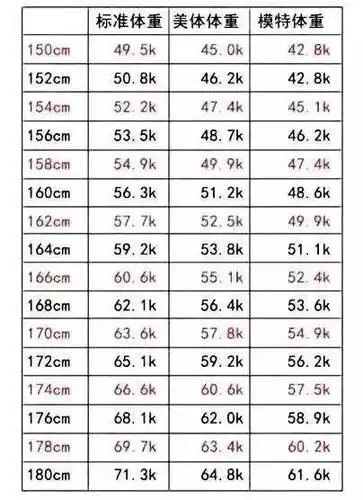 胖了么,胖多少?女性标准体重对照表_cm-