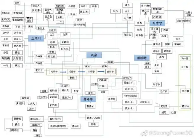 费脑,唐97老师太太太厉害了,整个世界观真的很大很缜密,关系错综复杂