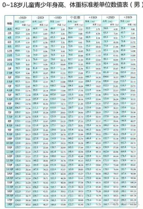 一张表,看清孩子0-18岁生长发育,最好身高增长大于体重