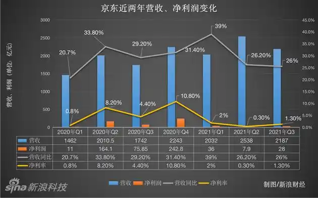 徐雷任总裁后首份京东财报零售行业充满挑战京东该如何维稳