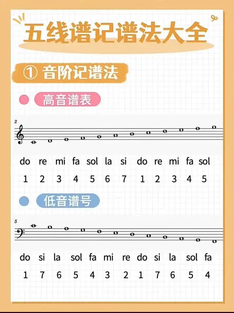 如何快速识得五线谱.