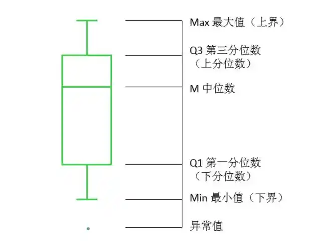 快速识别异常值你可能需要箱线图分析
