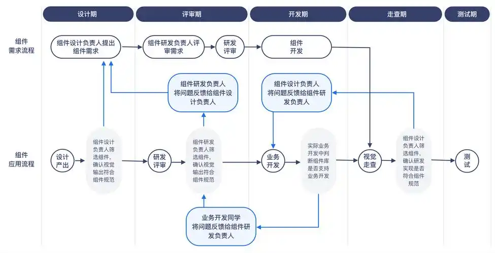 组件化设计体系的完整应用流程图