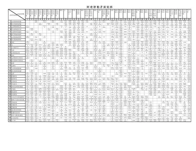 triz-阿奇舒勒矛盾矩阵