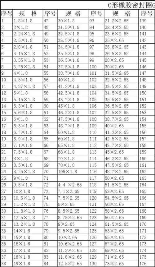 o型圈橡胶密封圈gb1235——76(外径)o型圈密封圈规格