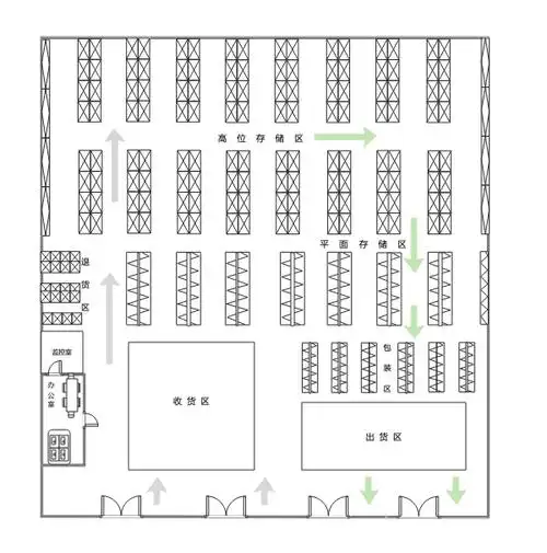 电商仓库布局图