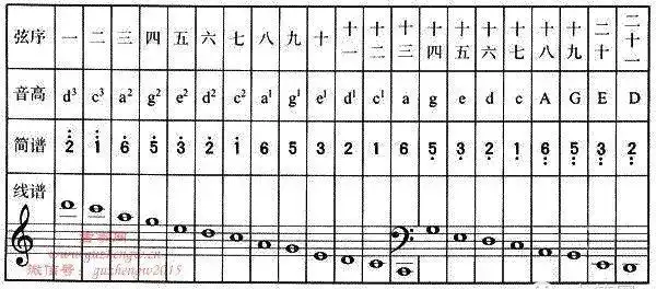 图表三:廿一弦古筝c调音位排列表把g调五声音阶中的"3"音(mi)音即第二