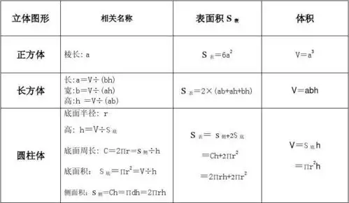 小学数学几何形体周长,面积,体积计算公式及常见单位换算