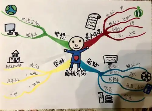 口头表达:自我介绍思维导图