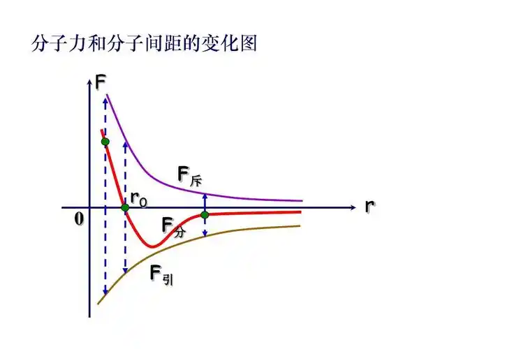 分子间的相互作用力课件ppt