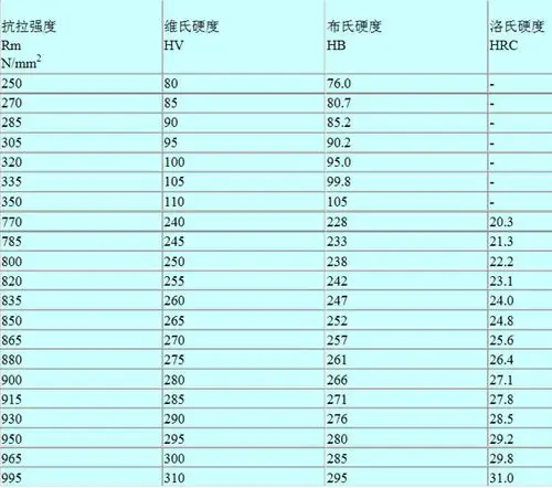 不锈钢硬度hbhrhv的区别