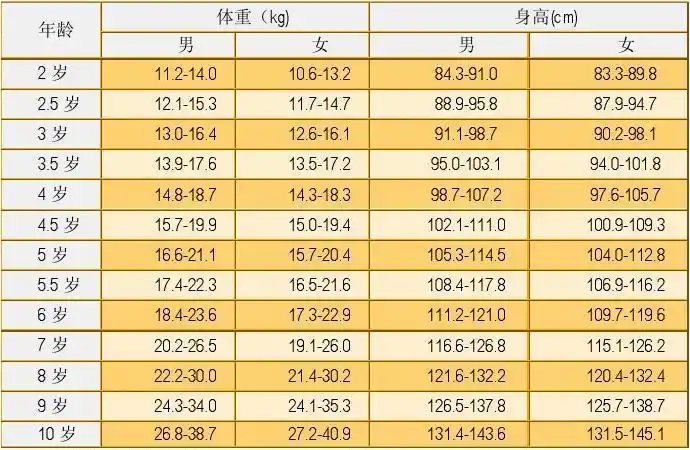 最新儿童身高体重对照表