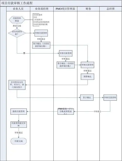 项目付款审核流程(visio流程图)