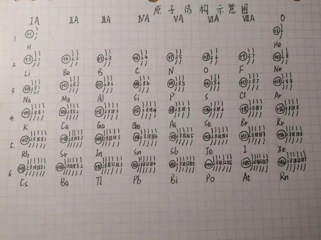 主族与0族原子结构示意图