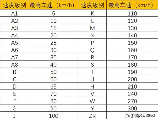 v:速度级别,下图是速度级别与轮胎可承受最高车速对照表,车速超过轮胎