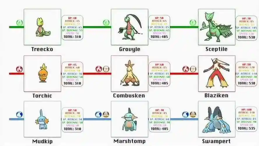 口袋妖怪所有御三家及进化链基本信息