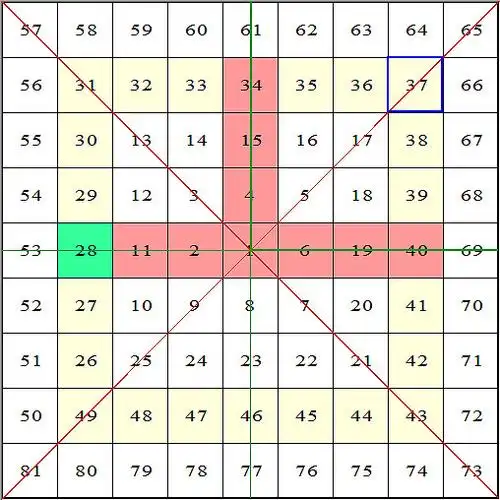 江恩甘氏矩阵图上证盘势分析