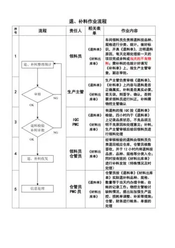 仓库退料作业流程