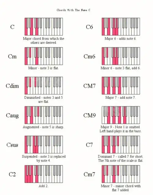 钢琴即兴伴奏和弦标记大全1