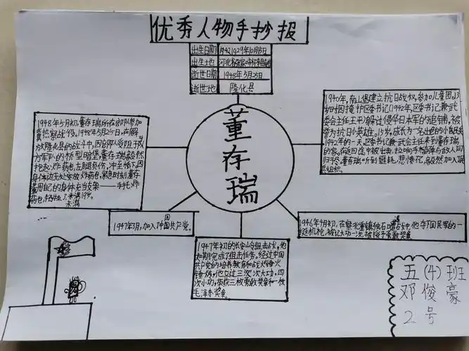 "优秀人物"手抄报(504班20201025)