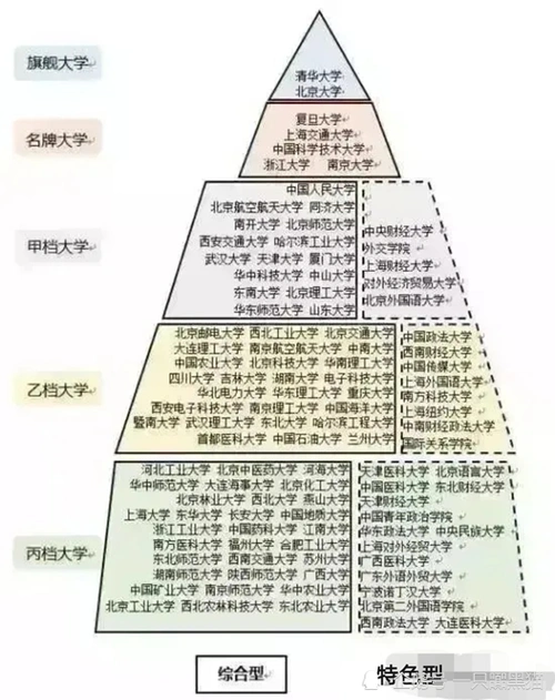 我国高校"金字塔"!描绘很形象,主要可分为这五个档次!