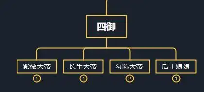 神话里的天庭神仙体系(下),如何通俗易懂地了解这些神仙的关系