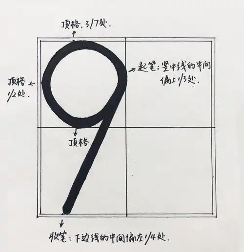 触达田字格顶部(约3/7处)时,继续逆时针向下画弧线;数字9的正确写法