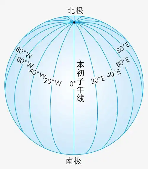本初子午线地球经纬