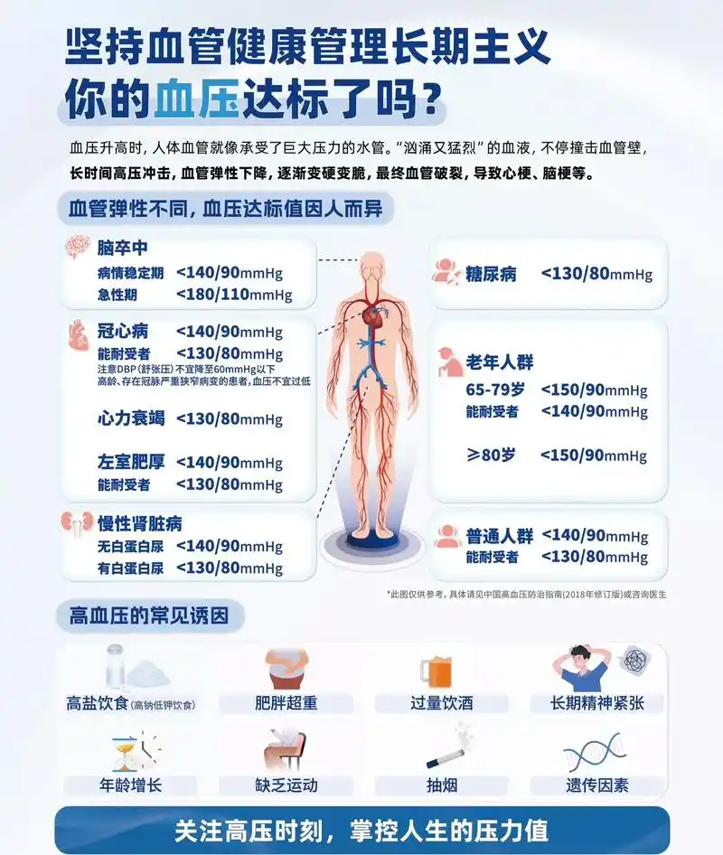 关注高血压,掌控人生压力值