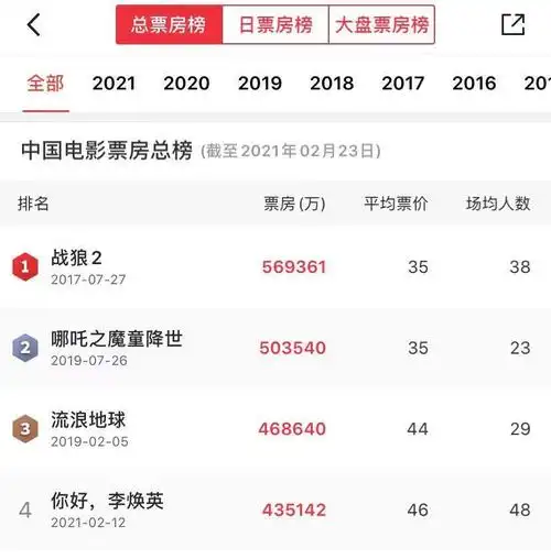 李焕英超越流浪地球票房只需三天将成影史票房第三