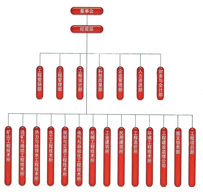 几常常见的组织结构有哪几种 常见的企业组织