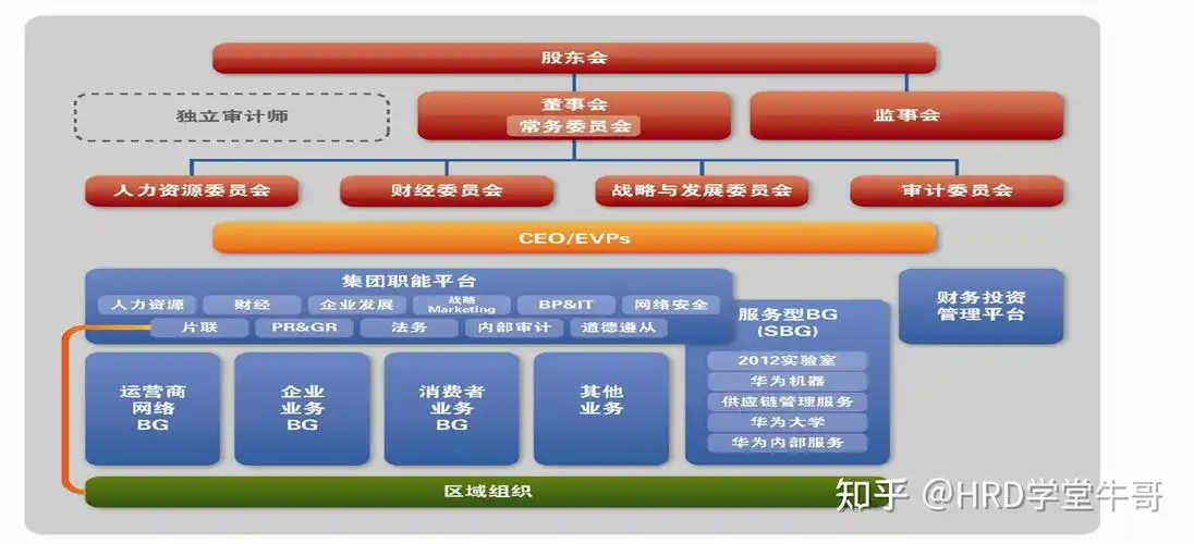 华为的组织架构
