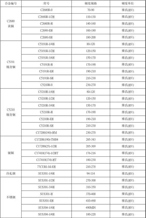 文档下载 所有分类 工程科技 材料科学 > 金属硬度一览表第1页