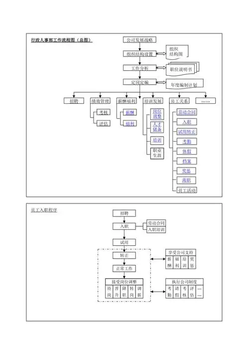 人事工作流程图