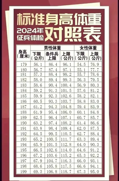 96 男生征兵身高体重标准