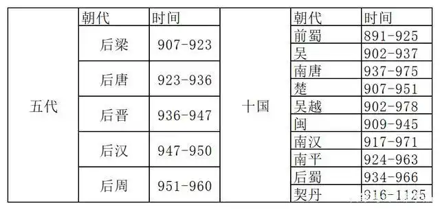 何为五代十国?
