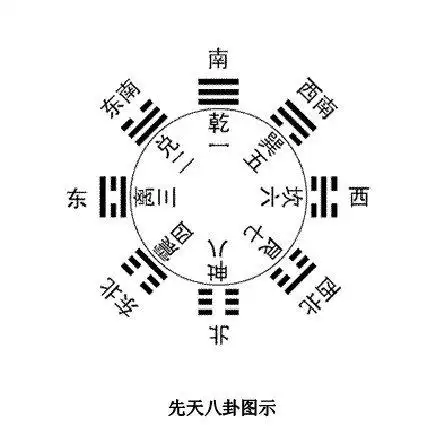 如何运用先天八卦预测举例分析~推算方法?