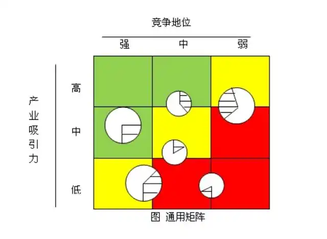 根据通用矩阵不同产品应采取的对策