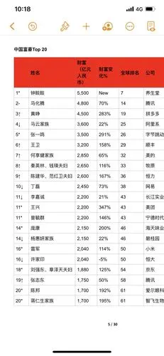 1057位中国富豪身价超10亿美元,钟睒睒成胡润百富榜中国首富