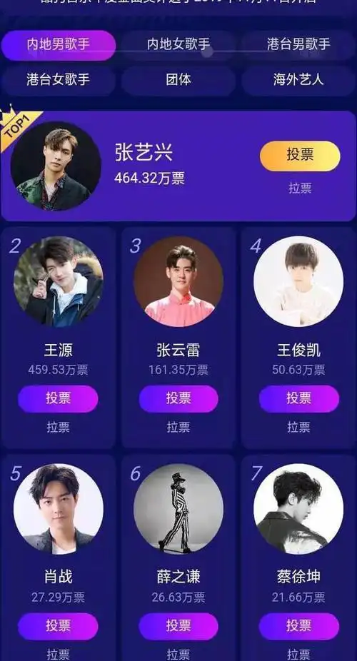 最受欢迎男歌手投票排名薛之谦第六肖战第五榜首人气爆棚