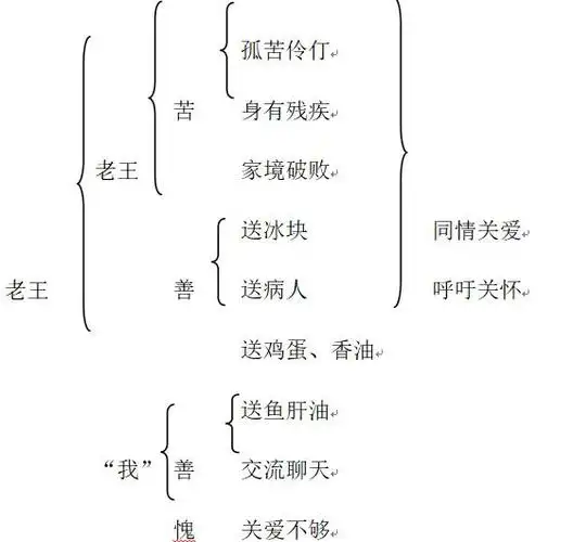 初中语文面试辅导《老王》教学设计