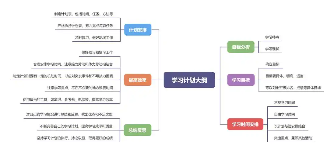 学习计划大纲思维导图 - 迅捷流程图制作软件官网