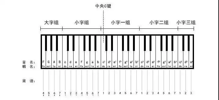 学琴时音符总是弹得不均匀怎么办