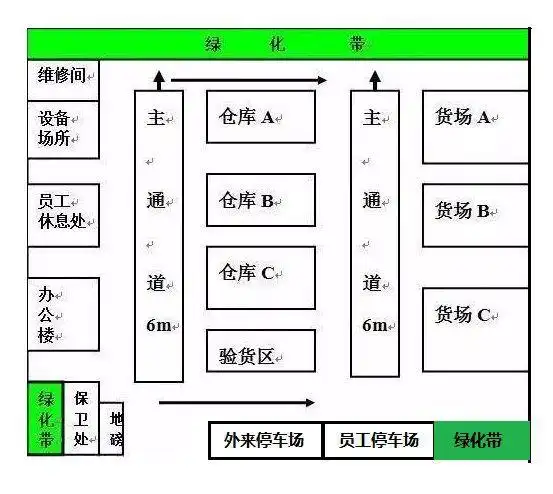 七,仓库人员和设备投入设计一个成功的仓库设计方案一定是在满足项目