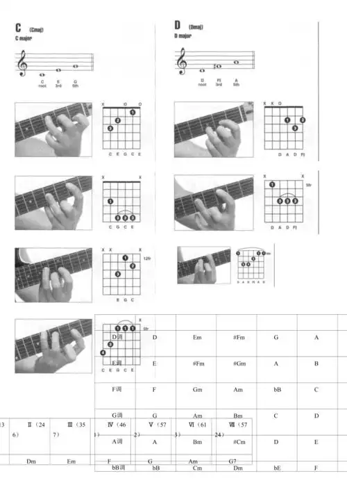部分常用吉他和弦指法图解