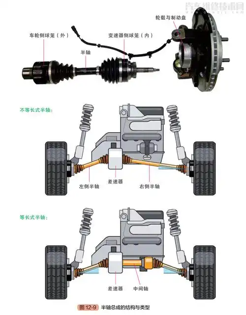 传动轴和半轴的作用是将变速器 / 减速器输出的转矩传递给差速器,最后