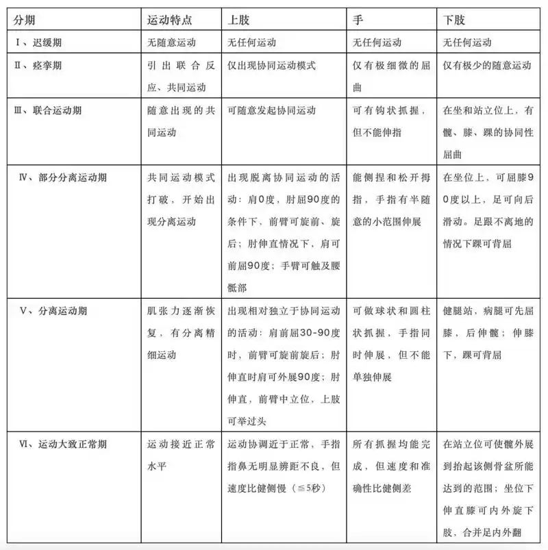 brunnstrom运动功能分期是临床上脑损伤康复使用最广泛的一个评估量表