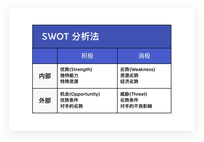 如何用swot模型进行自我分析