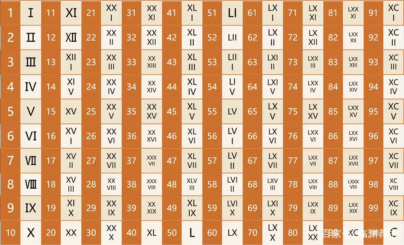 罗马数字1到100对照表